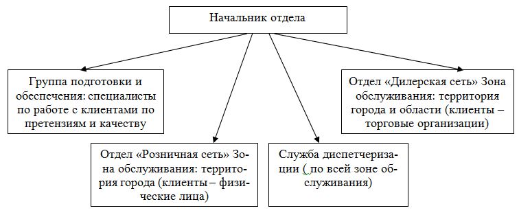 Дипломная работа: Организация рекламной деятельности в гостинице Калуга